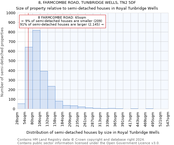 8, FARMCOMBE ROAD, TUNBRIDGE WELLS, TN2 5DF: Size of property relative to detached houses in Royal Tunbridge Wells