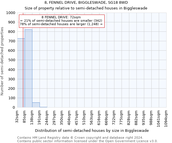 8, FENNEL DRIVE, BIGGLESWADE, SG18 8WD: Size of property relative to detached houses in Biggleswade