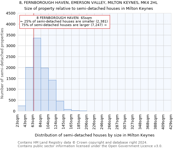 8, FERNBOROUGH HAVEN, EMERSON VALLEY, MILTON KEYNES, MK4 2HL: Size of property relative to detached houses in Milton Keynes