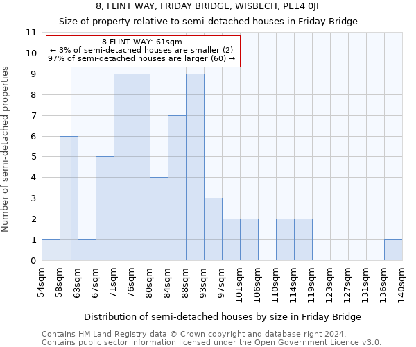 8, FLINT WAY, FRIDAY BRIDGE, WISBECH, PE14 0JF: Size of property relative to detached houses in Friday Bridge