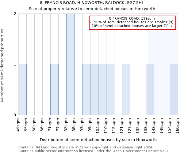 8, FRANCIS ROAD, HINXWORTH, BALDOCK, SG7 5HL: Size of property relative to detached houses in Hinxworth