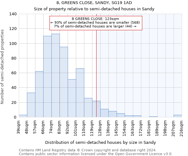 8, GREENS CLOSE, SANDY, SG19 1AD: Size of property relative to detached houses in Sandy