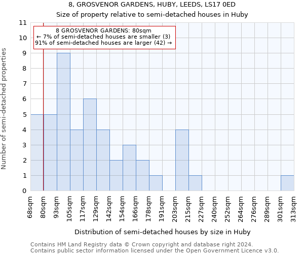 8, GROSVENOR GARDENS, HUBY, LEEDS, LS17 0ED: Size of property relative to detached houses in Huby