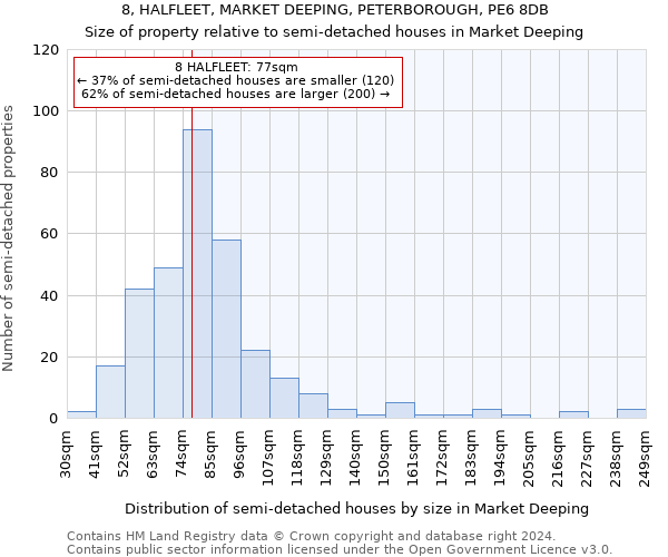 8, HALFLEET, MARKET DEEPING, PETERBOROUGH, PE6 8DB: Size of property relative to detached houses in Market Deeping