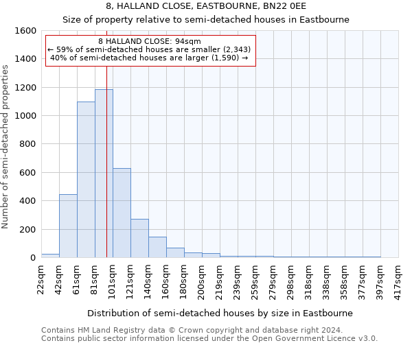 8, HALLAND CLOSE, EASTBOURNE, BN22 0EE: Size of property relative to detached houses in Eastbourne