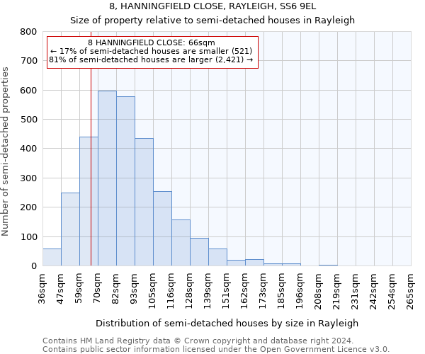 8, HANNINGFIELD CLOSE, RAYLEIGH, SS6 9EL: Size of property relative to detached houses in Rayleigh