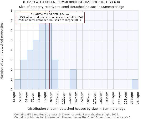 8, HARTWITH GREEN, SUMMERBRIDGE, HARROGATE, HG3 4HX: Size of property relative to detached houses in Summerbridge