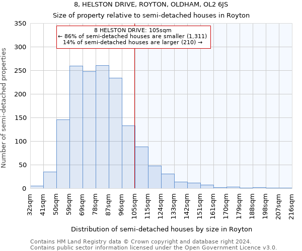 8, HELSTON DRIVE, ROYTON, OLDHAM, OL2 6JS: Size of property relative to detached houses in Royton