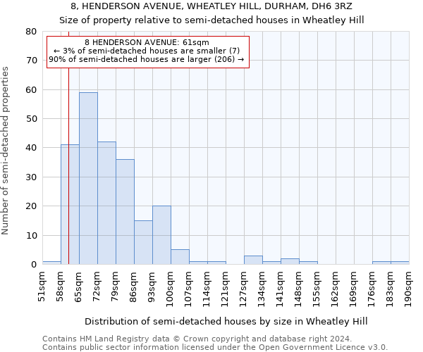 8, HENDERSON AVENUE, WHEATLEY HILL, DURHAM, DH6 3RZ: Size of property relative to detached houses in Wheatley Hill