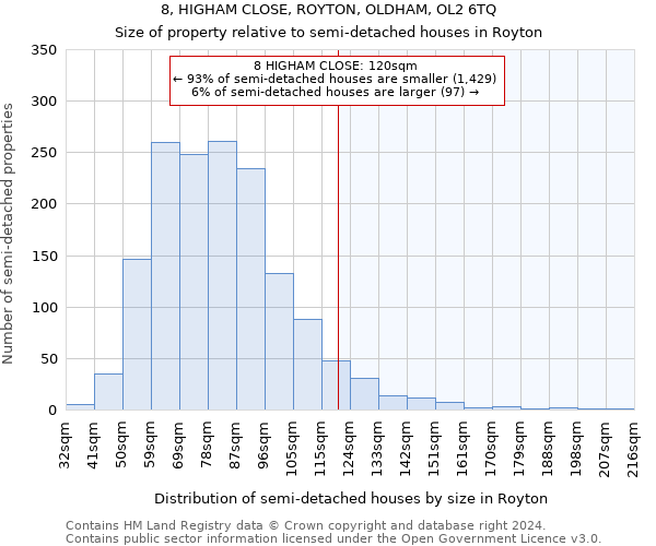 8, HIGHAM CLOSE, ROYTON, OLDHAM, OL2 6TQ: Size of property relative to detached houses in Royton