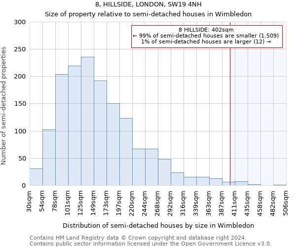 8, HILLSIDE, LONDON, SW19 4NH: Size of property relative to detached houses in Wimbledon