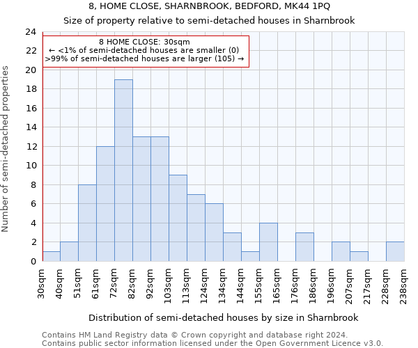 8, HOME CLOSE, SHARNBROOK, BEDFORD, MK44 1PQ: Size of property relative to detached houses in Sharnbrook