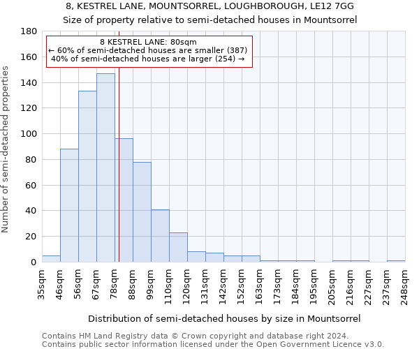 8, KESTREL LANE, MOUNTSORREL, LOUGHBOROUGH, LE12 7GG: Size of property relative to detached houses in Mountsorrel