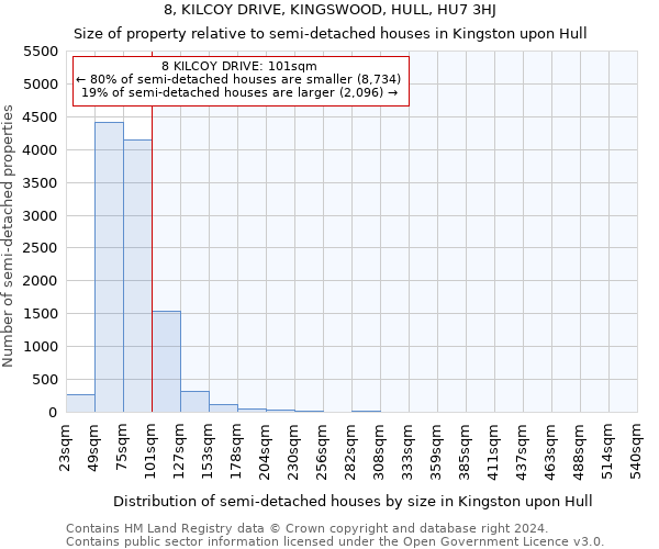 8, KILCOY DRIVE, KINGSWOOD, HULL, HU7 3HJ: Size of property relative to detached houses in Kingston upon Hull