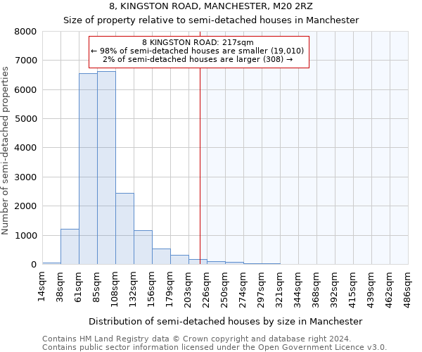 8, KINGSTON ROAD, MANCHESTER, M20 2RZ: Size of property relative to detached houses in Manchester