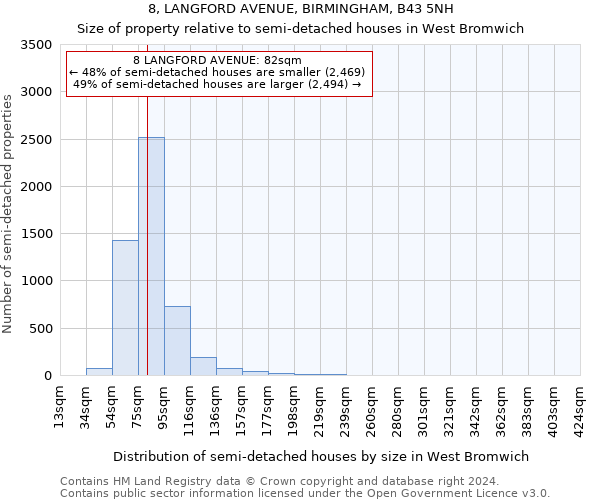 8, LANGFORD AVENUE, BIRMINGHAM, B43 5NH: Size of property relative to detached houses in West Bromwich