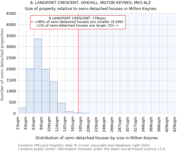 8, LANGPORT CRESCENT, OAKHILL, MILTON KEYNES, MK5 6LZ: Size of property relative to detached houses in Milton Keynes