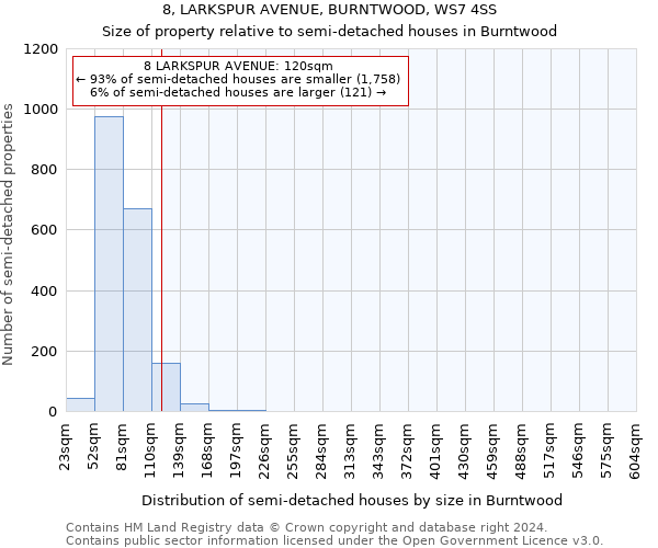 8, LARKSPUR AVENUE, BURNTWOOD, WS7 4SS: Size of property relative to detached houses in Burntwood
