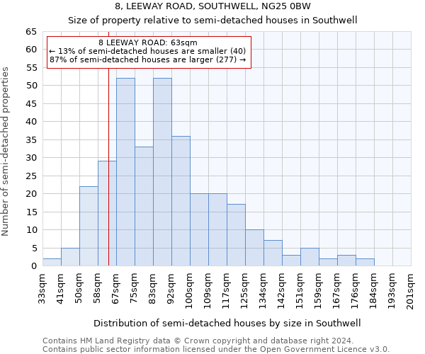 8, LEEWAY ROAD, SOUTHWELL, NG25 0BW: Size of property relative to detached houses in Southwell