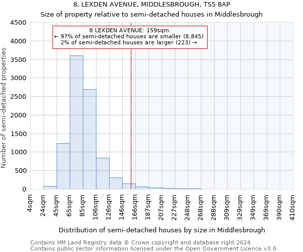 8, LEXDEN AVENUE, MIDDLESBROUGH, TS5 8AP: Size of property relative to detached houses in Middlesbrough