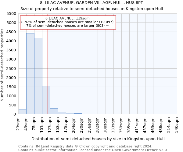 8, LILAC AVENUE, GARDEN VILLAGE, HULL, HU8 8PT: Size of property relative to detached houses in Kingston upon Hull