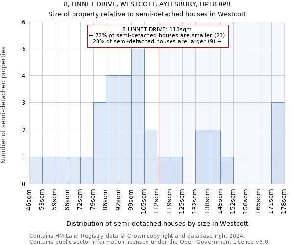 8, LINNET DRIVE, WESTCOTT, AYLESBURY, HP18 0PB: Size of property relative to detached houses in Westcott