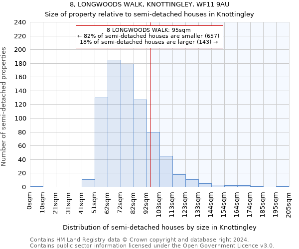 8, LONGWOODS WALK, KNOTTINGLEY, WF11 9AU: Size of property relative to detached houses in Knottingley