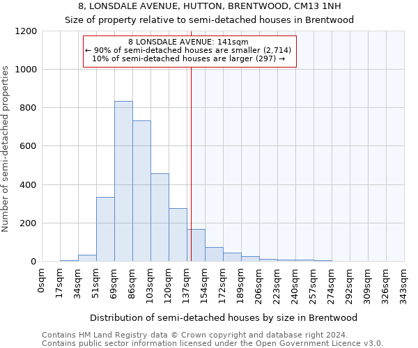 8, LONSDALE AVENUE, HUTTON, BRENTWOOD, CM13 1NH: Size of property relative to detached houses in Brentwood