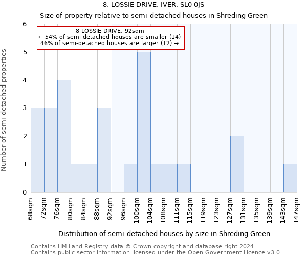 8, LOSSIE DRIVE, IVER, SL0 0JS: Size of property relative to detached houses in Shreding Green