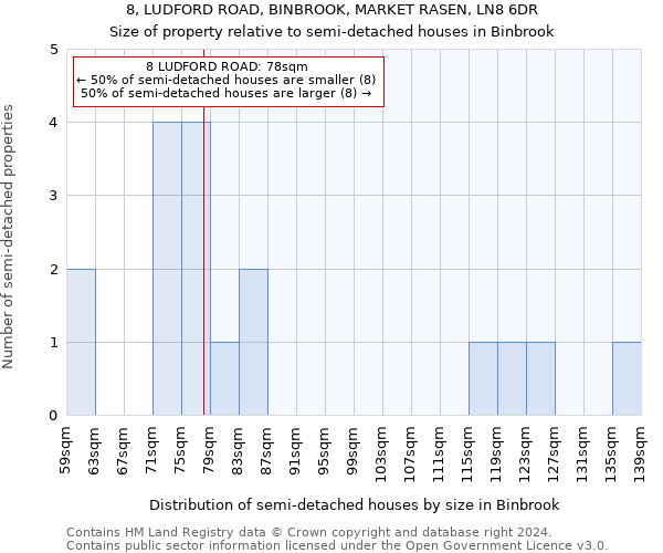 8, LUDFORD ROAD, BINBROOK, MARKET RASEN, LN8 6DR: Size of property relative to detached houses in Binbrook