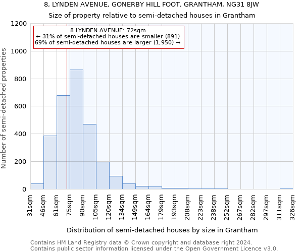 8, LYNDEN AVENUE, GONERBY HILL FOOT, GRANTHAM, NG31 8JW: Size of property relative to detached houses in Grantham