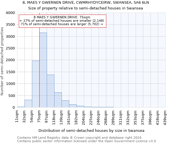 8, MAES Y GWERNEN DRIVE, CWMRHYDYCEIRW, SWANSEA, SA6 6LN: Size of property relative to detached houses in Swansea