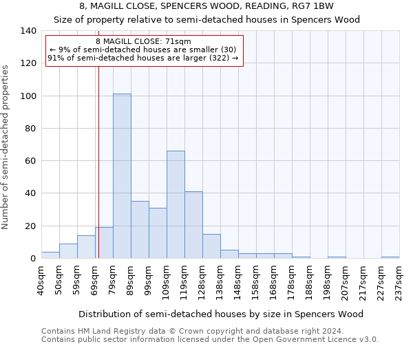 8, MAGILL CLOSE, SPENCERS WOOD, READING, RG7 1BW: Size of property relative to detached houses in Spencers Wood