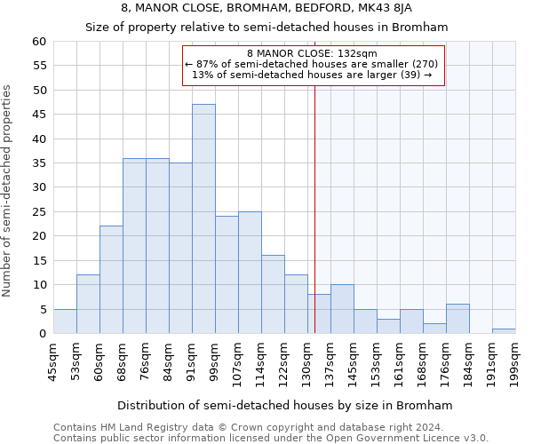 8, MANOR CLOSE, BROMHAM, BEDFORD, MK43 8JA: Size of property relative to detached houses in Bromham