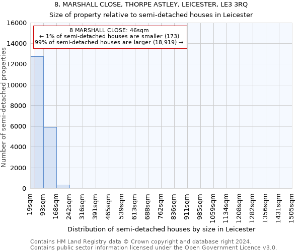 8, MARSHALL CLOSE, THORPE ASTLEY, LEICESTER, LE3 3RQ: Size of property relative to detached houses in Leicester