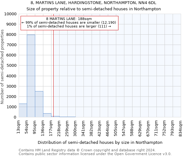 8, MARTINS LANE, HARDINGSTONE, NORTHAMPTON, NN4 6DL: Size of property relative to detached houses in Northampton