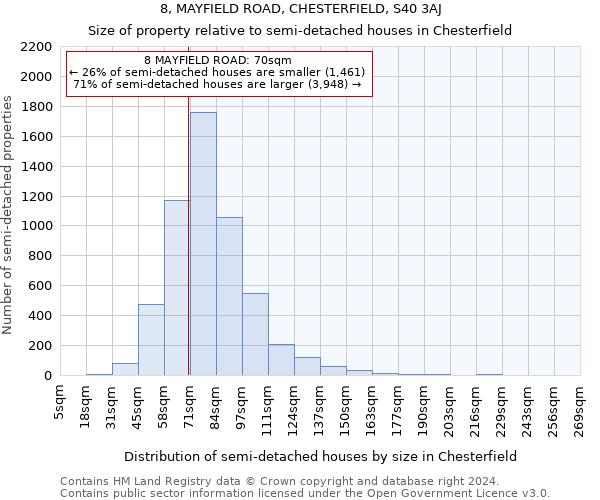 8, MAYFIELD ROAD, CHESTERFIELD, S40 3AJ: Size of property relative to detached houses in Chesterfield