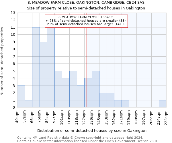 8, MEADOW FARM CLOSE, OAKINGTON, CAMBRIDGE, CB24 3AS: Size of property relative to detached houses in Oakington