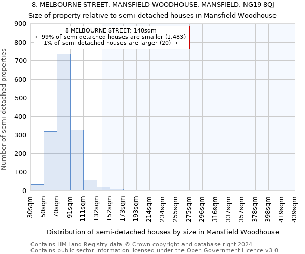 8, MELBOURNE STREET, MANSFIELD WOODHOUSE, MANSFIELD, NG19 8QJ: Size of property relative to detached houses in Mansfield Woodhouse