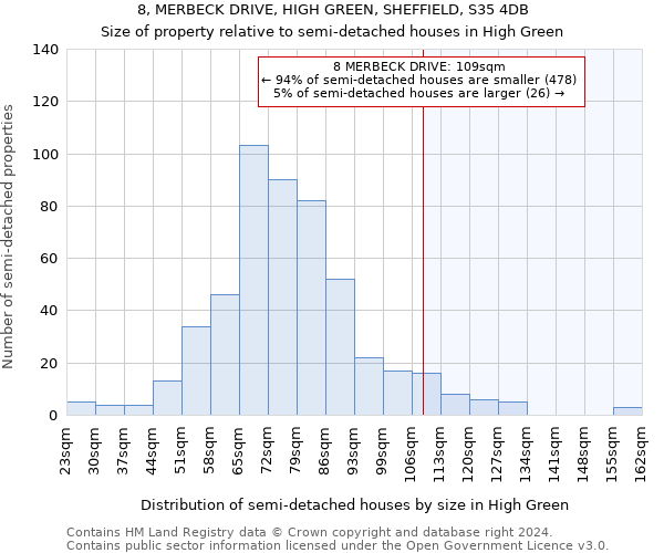 8, MERBECK DRIVE, HIGH GREEN, SHEFFIELD, S35 4DB: Size of property relative to detached houses in High Green