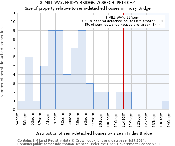 8, MILL WAY, FRIDAY BRIDGE, WISBECH, PE14 0HZ: Size of property relative to detached houses in Friday Bridge