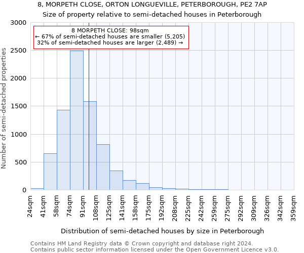 8, MORPETH CLOSE, ORTON LONGUEVILLE, PETERBOROUGH, PE2 7AP: Size of property relative to detached houses in Peterborough