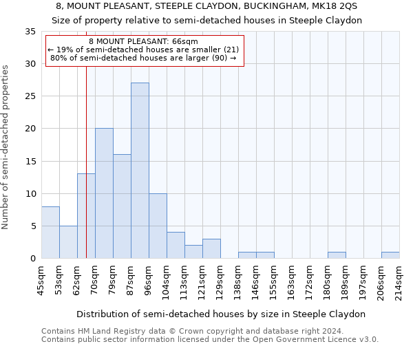 8, MOUNT PLEASANT, STEEPLE CLAYDON, BUCKINGHAM, MK18 2QS: Size of property relative to detached houses in Steeple Claydon