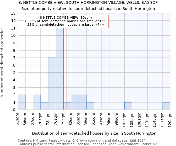 8, NETTLE COMBE VIEW, SOUTH HORRINGTON VILLAGE, WELLS, BA5 3QF: Size of property relative to detached houses in South Horrington