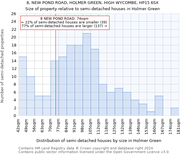 8, NEW POND ROAD, HOLMER GREEN, HIGH WYCOMBE, HP15 6SX: Size of property relative to detached houses in Holmer Green