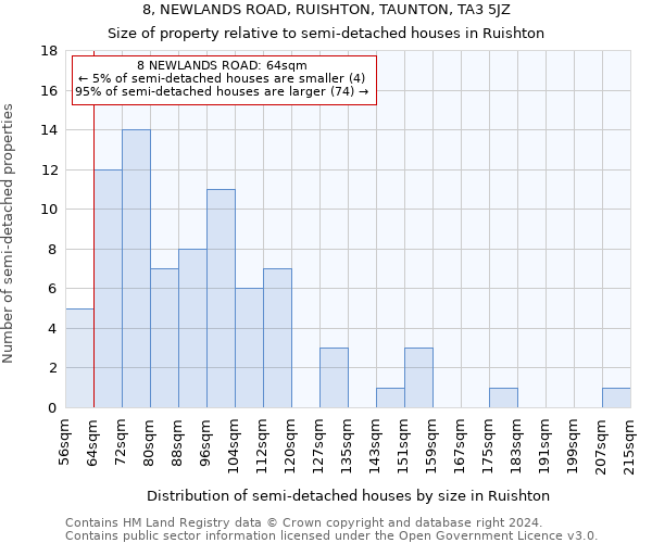 8, NEWLANDS ROAD, RUISHTON, TAUNTON, TA3 5JZ: Size of property relative to detached houses in Ruishton