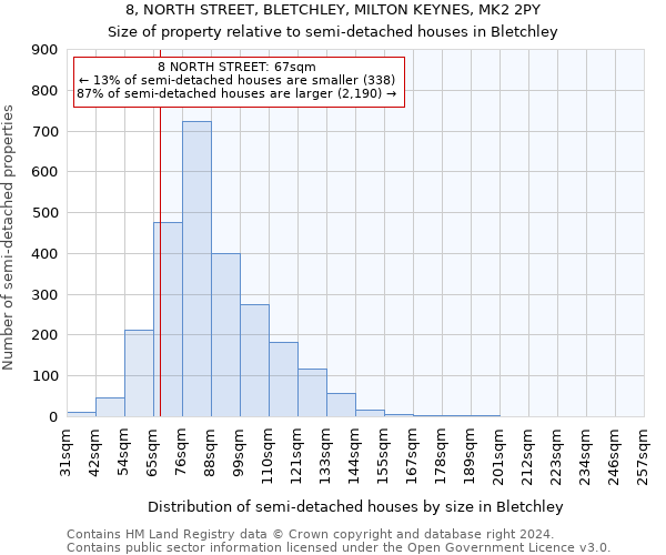 8, NORTH STREET, BLETCHLEY, MILTON KEYNES, MK2 2PY: Size of property relative to detached houses in Bletchley