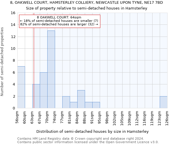 8, OAKWELL COURT, HAMSTERLEY COLLIERY, NEWCASTLE UPON TYNE, NE17 7BD: Size of property relative to detached houses in Hamsterley