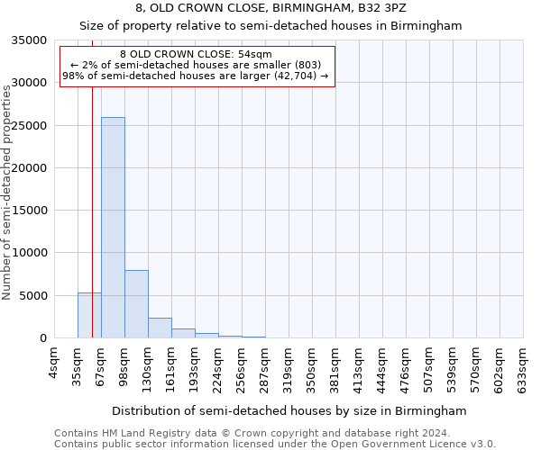 8, OLD CROWN CLOSE, BIRMINGHAM, B32 3PZ: Size of property relative to detached houses in Birmingham