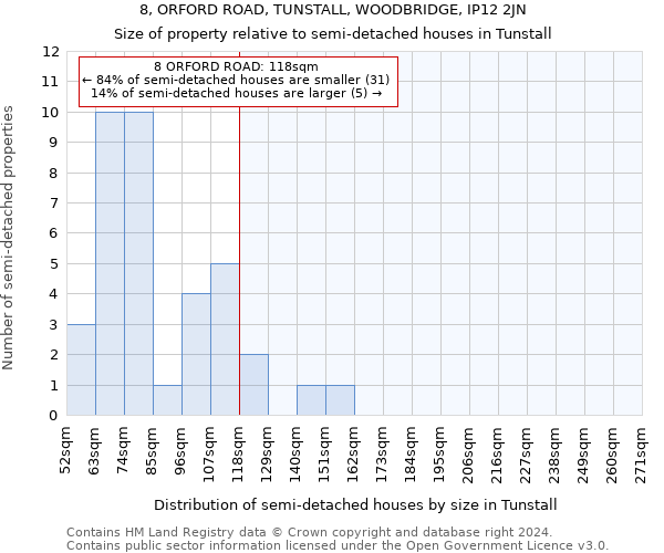 8, ORFORD ROAD, TUNSTALL, WOODBRIDGE, IP12 2JN: Size of property relative to detached houses in Tunstall